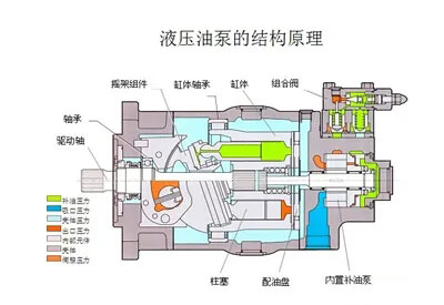 液壓油泵和電機(jī)是液壓系統(tǒng)的重要組成部分，液壓系統(tǒng)選擇多大流量的液壓油泵？選擇多大功率的電機(jī)？它們之間有什么關(guān)系？下面朝日液壓為你答疑解惑，詳情往下看吧！