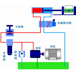 液壓系統(tǒng)作為工業(yè)領(lǐng)域中的通用型設(shè)備應(yīng)用非常廣泛，它通過改變壓強(qiáng)以增大作用力。在組成上，液壓系統(tǒng)有液壓元件和工作介質(zhì)兩大部分組成，其中液壓元件可再分為動(dòng)力元件、執(zhí)行元件、控制元件、輔助元件四部分。關(guān)于這些液壓元件詳情，看液壓過濾器廠家朝日液壓一篇文章告訴你：